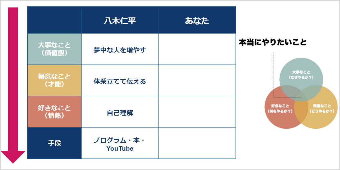 自己分析で、やりたいこと探しを終わらせる流れ