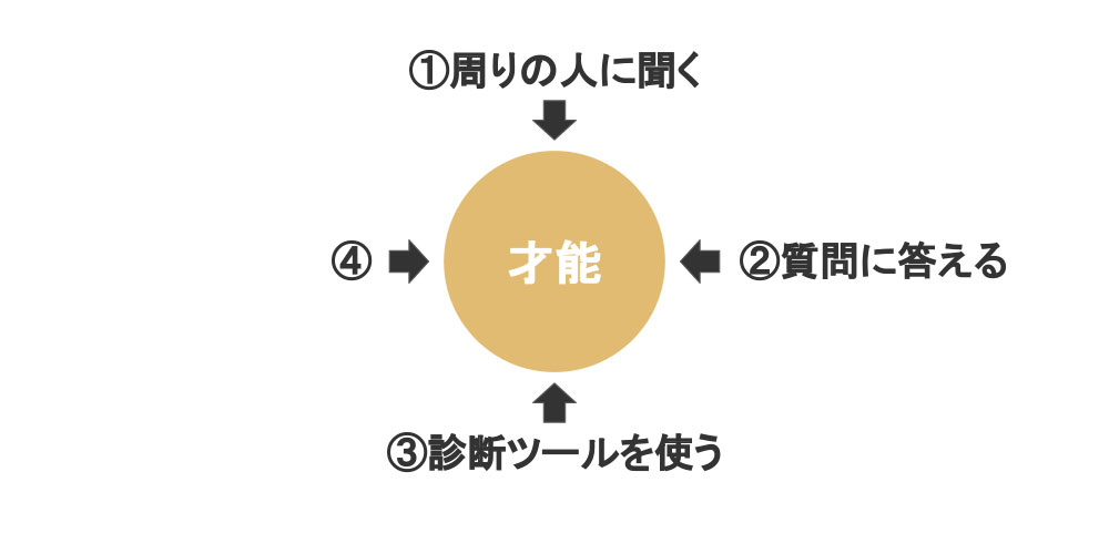自分の才能が分からない人が、才能を見つける方法3