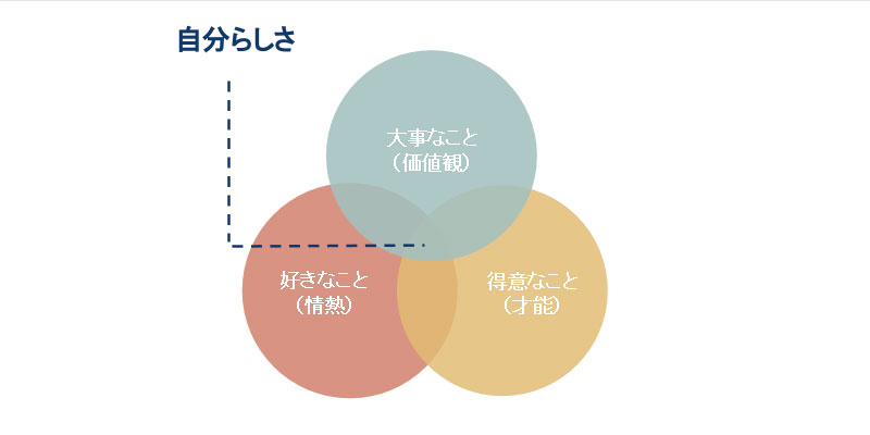 あなたは3つの要素のうち、どこが満たされていませんか?